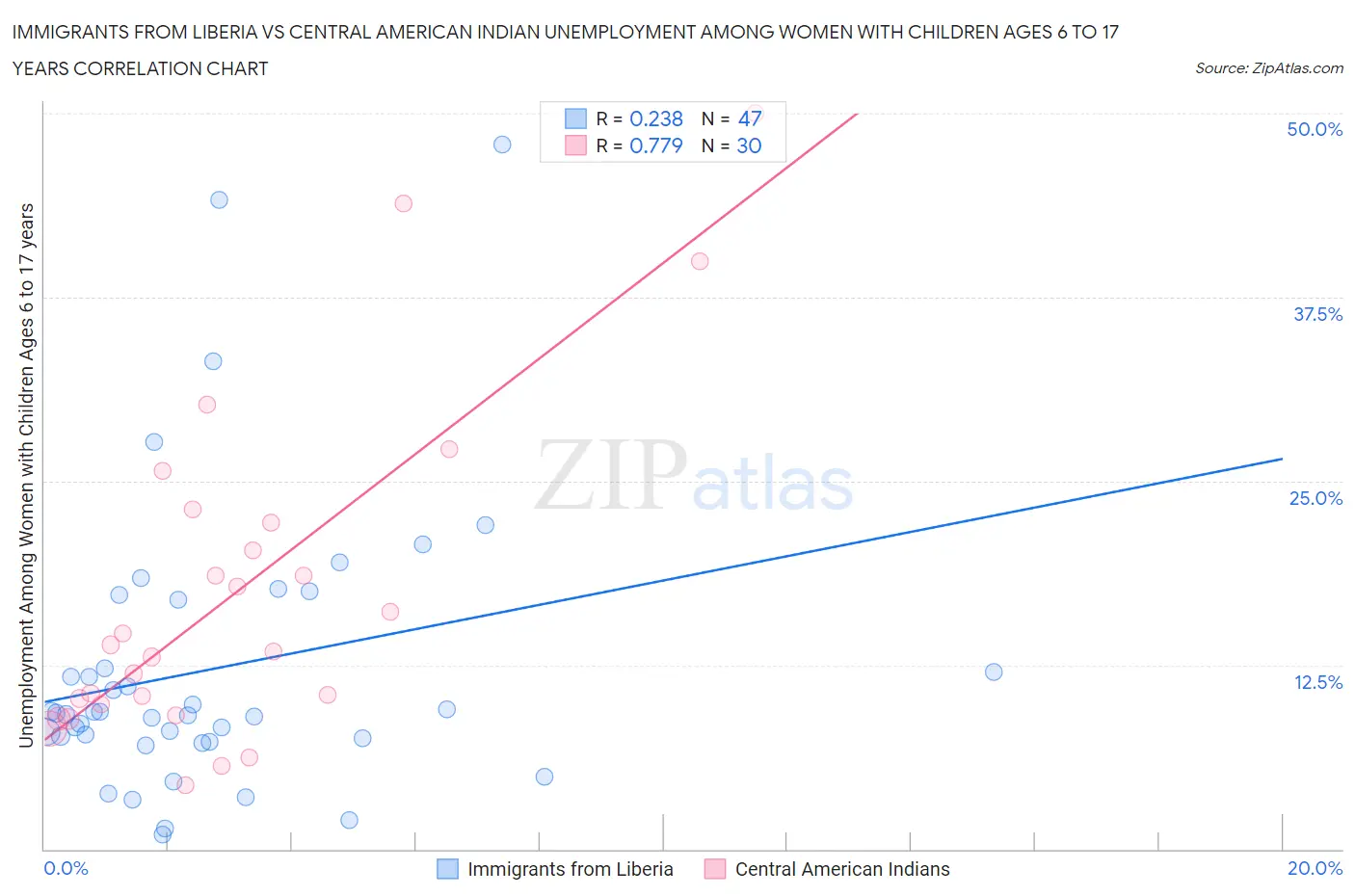 Immigrants from Liberia vs Central American Indian Unemployment Among Women with Children Ages 6 to 17 years