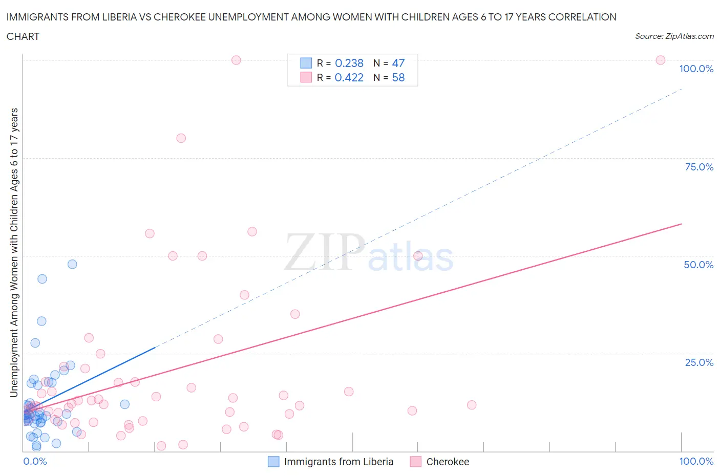 Immigrants from Liberia vs Cherokee Unemployment Among Women with Children Ages 6 to 17 years