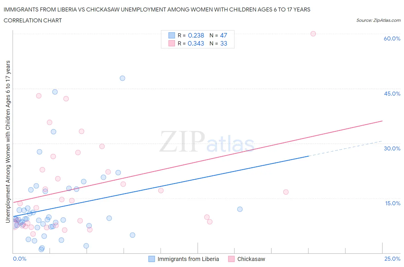 Immigrants from Liberia vs Chickasaw Unemployment Among Women with Children Ages 6 to 17 years