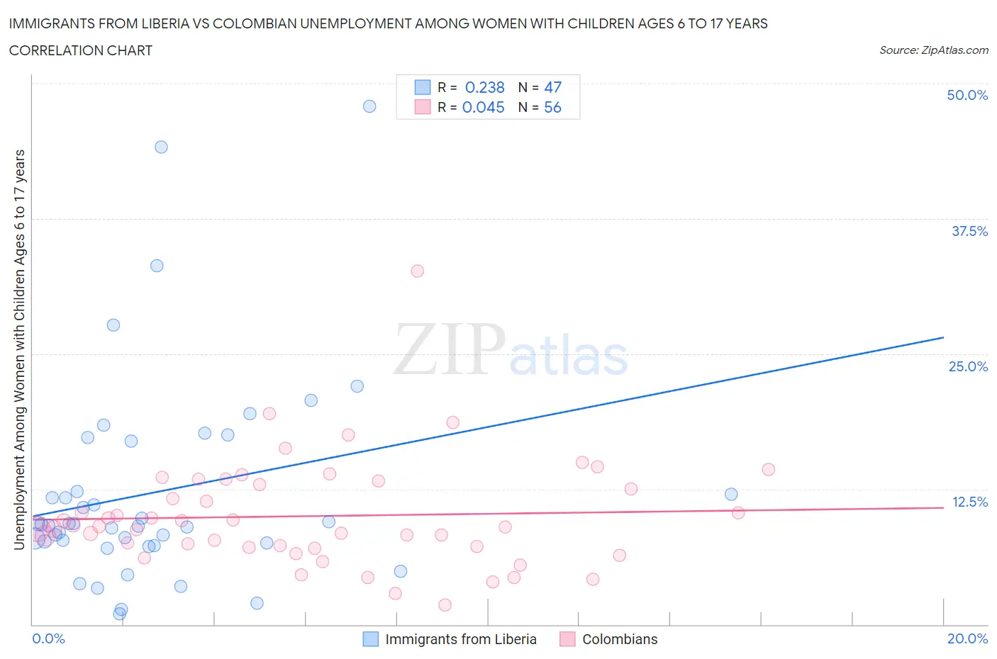 Immigrants from Liberia vs Colombian Unemployment Among Women with Children Ages 6 to 17 years