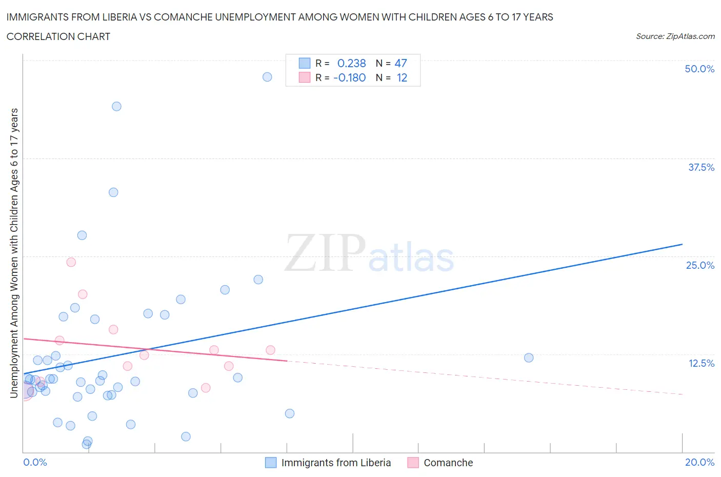 Immigrants from Liberia vs Comanche Unemployment Among Women with Children Ages 6 to 17 years