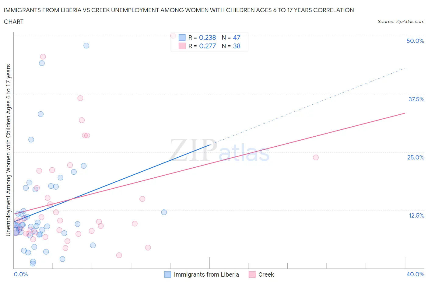 Immigrants from Liberia vs Creek Unemployment Among Women with Children Ages 6 to 17 years