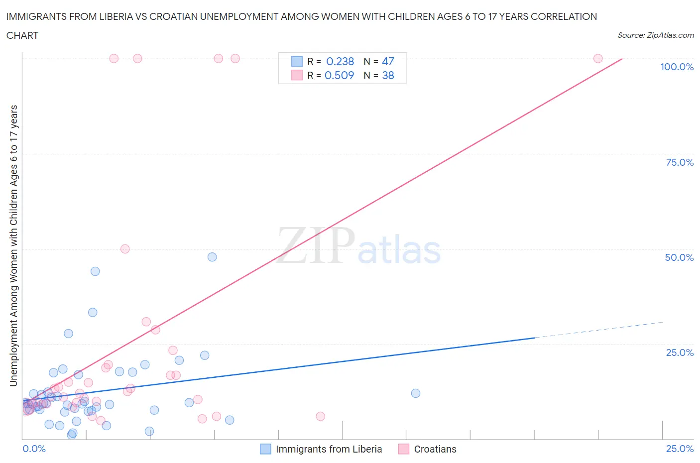 Immigrants from Liberia vs Croatian Unemployment Among Women with Children Ages 6 to 17 years