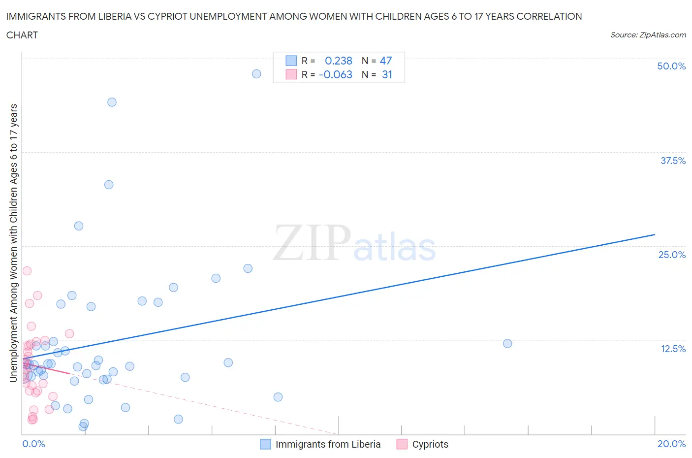 Immigrants from Liberia vs Cypriot Unemployment Among Women with Children Ages 6 to 17 years