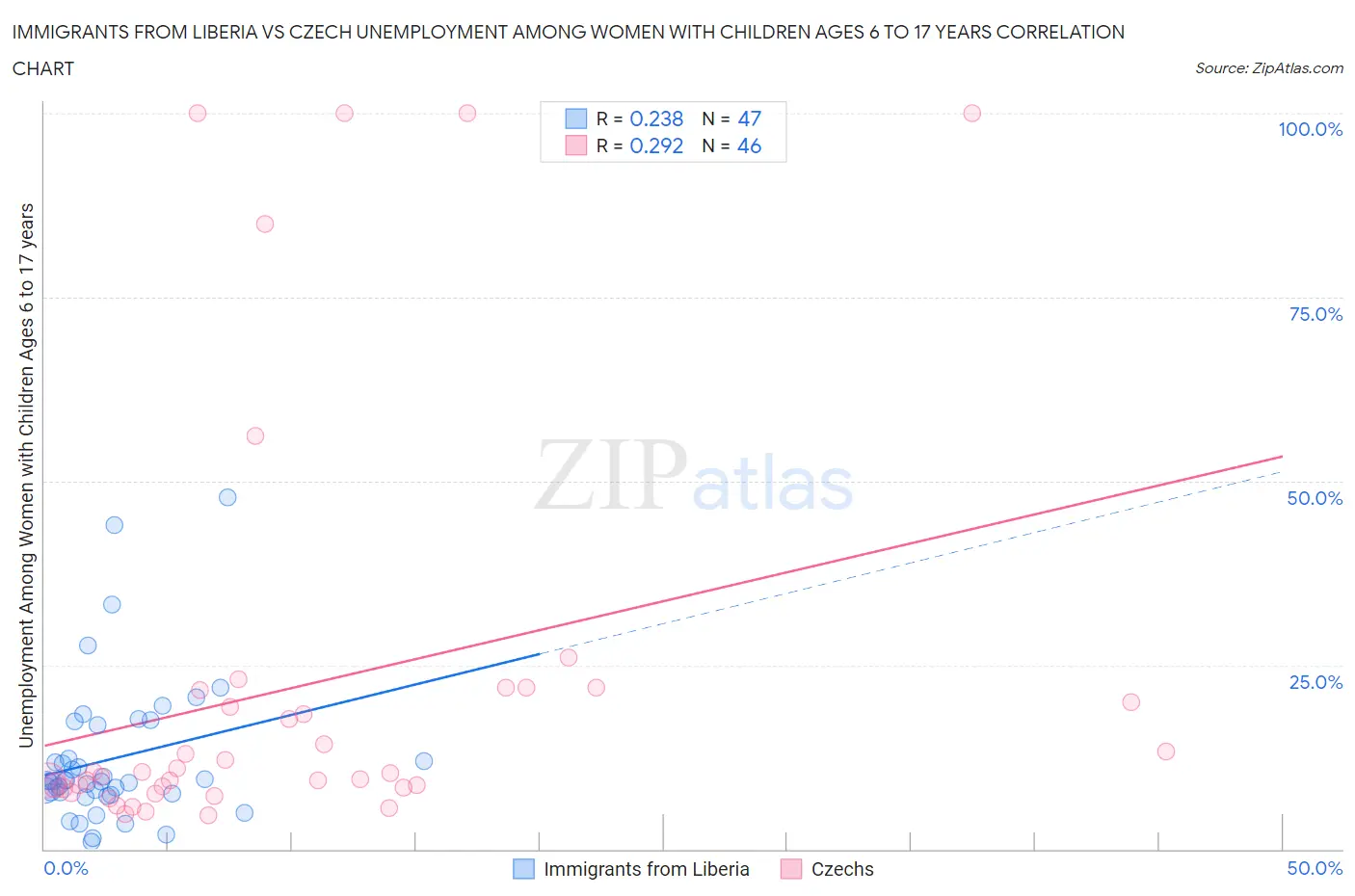 Immigrants from Liberia vs Czech Unemployment Among Women with Children Ages 6 to 17 years