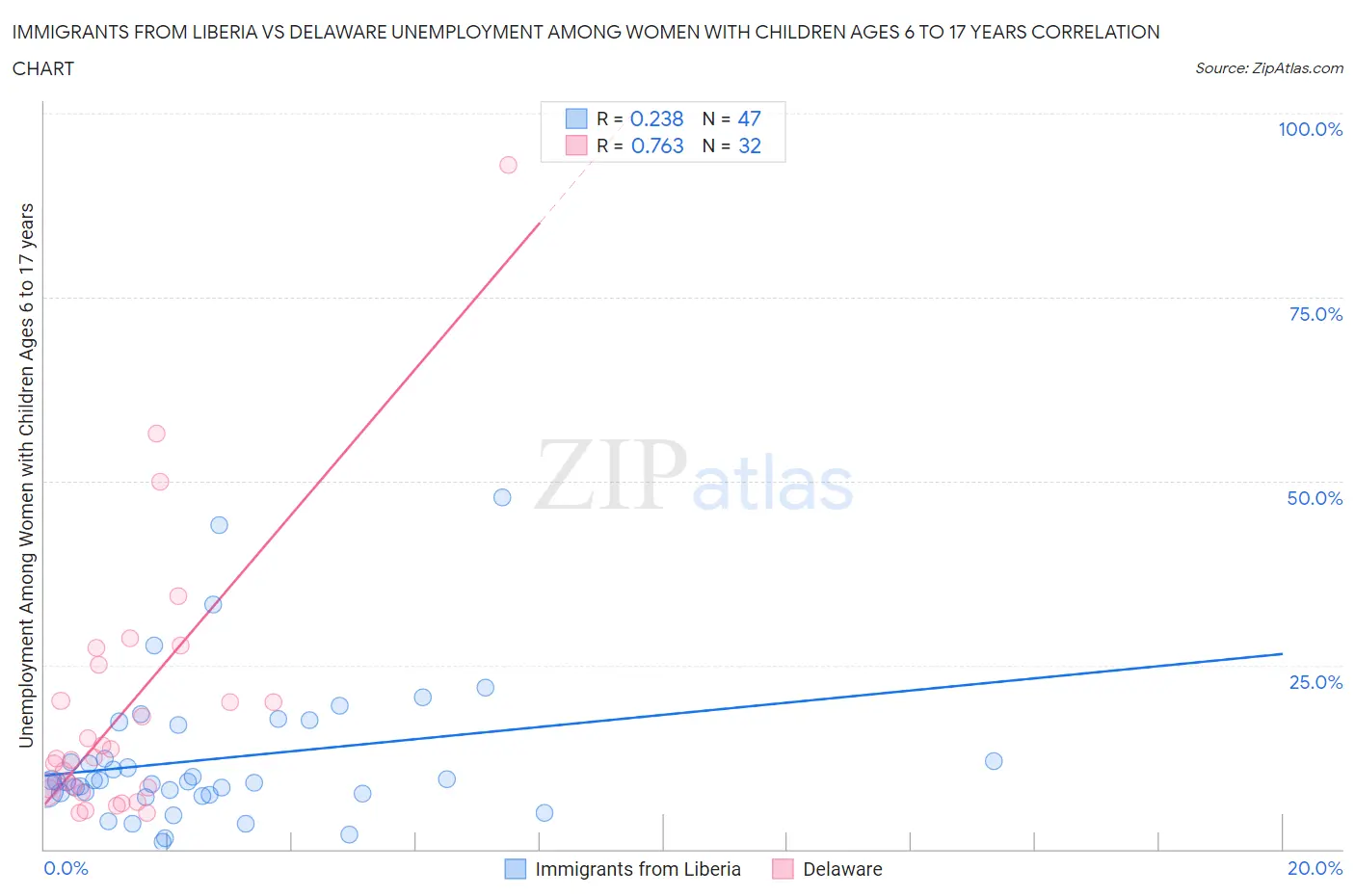 Immigrants from Liberia vs Delaware Unemployment Among Women with Children Ages 6 to 17 years