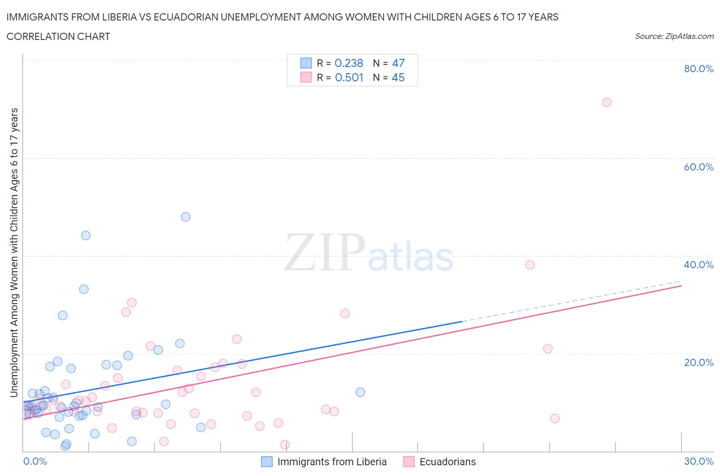 Immigrants from Liberia vs Ecuadorian Unemployment Among Women with Children Ages 6 to 17 years