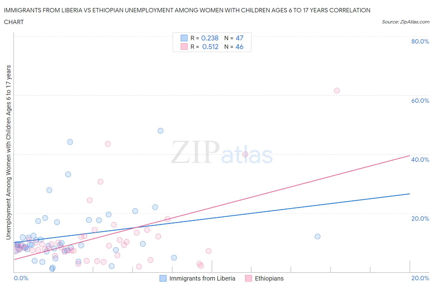 Immigrants from Liberia vs Ethiopian Unemployment Among Women with Children Ages 6 to 17 years