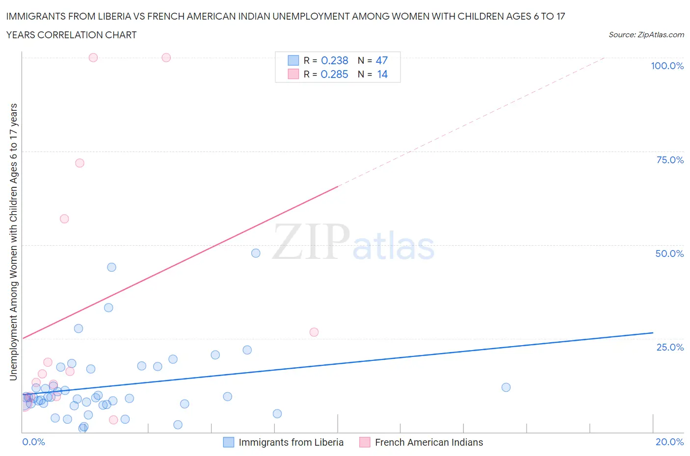 Immigrants from Liberia vs French American Indian Unemployment Among Women with Children Ages 6 to 17 years