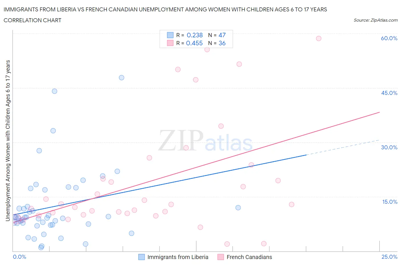Immigrants from Liberia vs French Canadian Unemployment Among Women with Children Ages 6 to 17 years