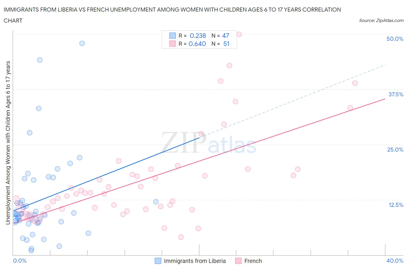 Immigrants from Liberia vs French Unemployment Among Women with Children Ages 6 to 17 years