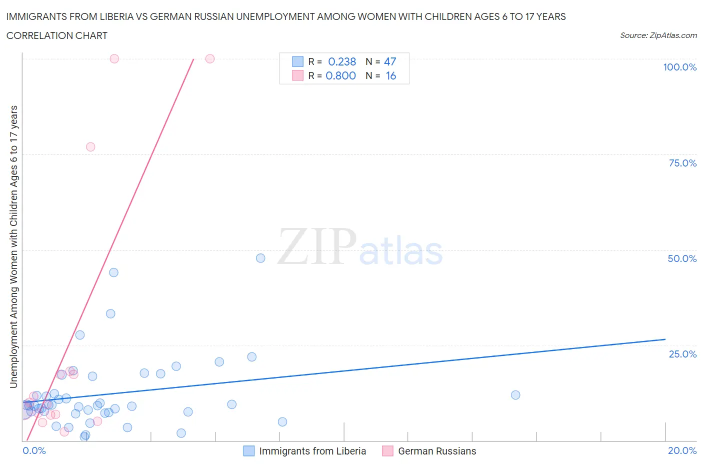 Immigrants from Liberia vs German Russian Unemployment Among Women with Children Ages 6 to 17 years