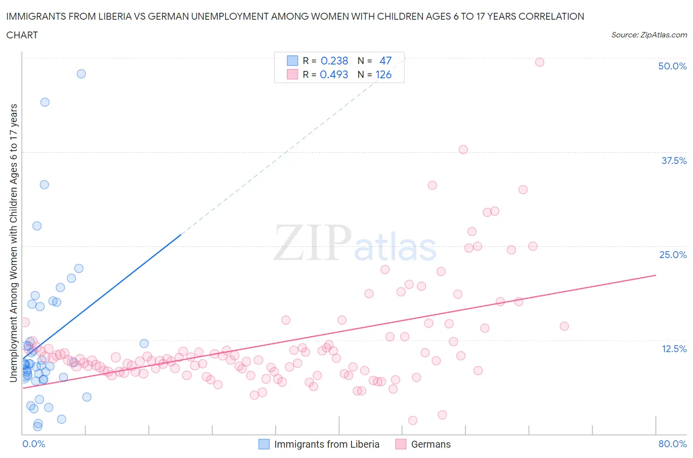 Immigrants from Liberia vs German Unemployment Among Women with Children Ages 6 to 17 years