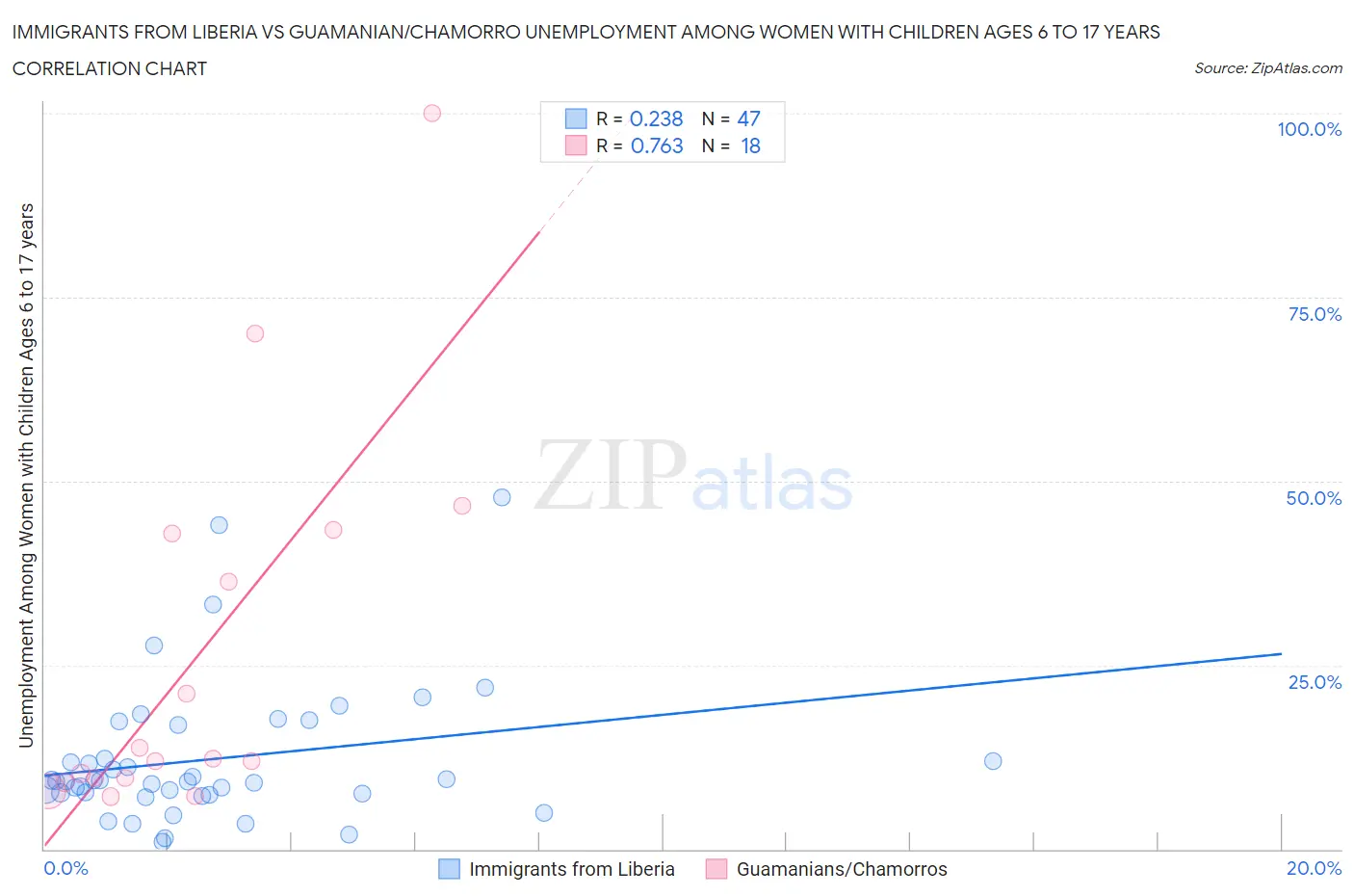 Immigrants from Liberia vs Guamanian/Chamorro Unemployment Among Women with Children Ages 6 to 17 years