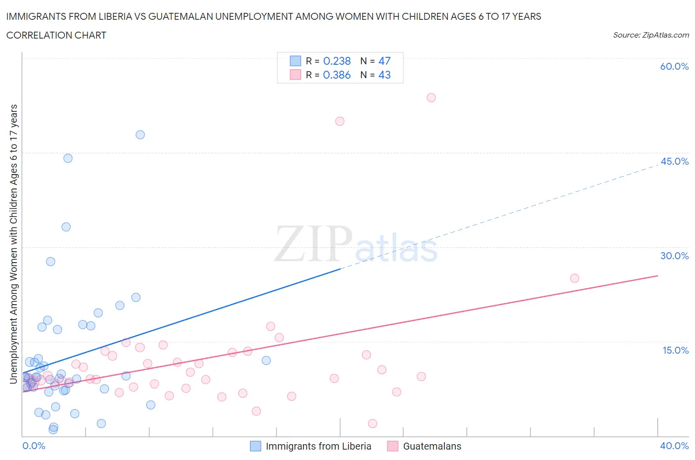 Immigrants from Liberia vs Guatemalan Unemployment Among Women with Children Ages 6 to 17 years