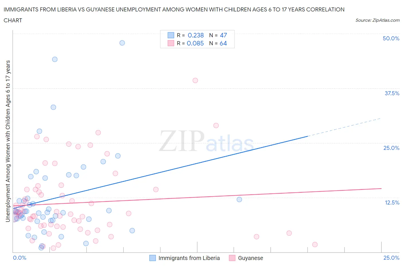 Immigrants from Liberia vs Guyanese Unemployment Among Women with Children Ages 6 to 17 years