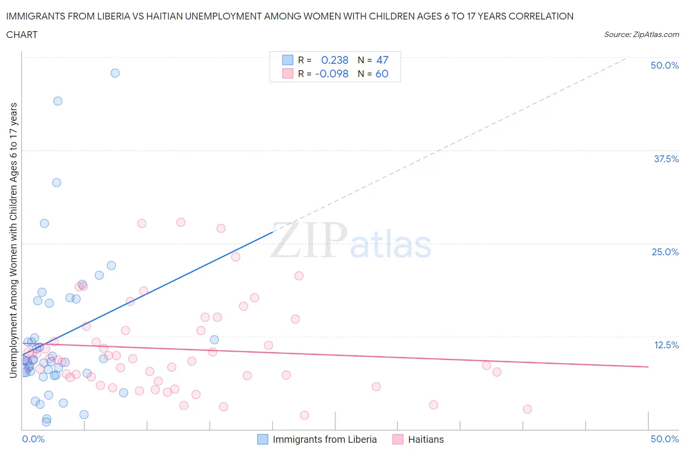 Immigrants from Liberia vs Haitian Unemployment Among Women with Children Ages 6 to 17 years