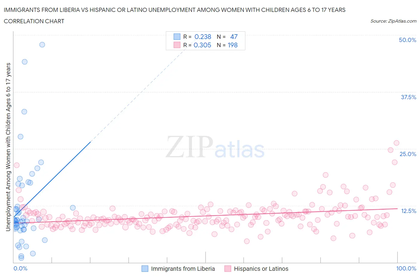 Immigrants from Liberia vs Hispanic or Latino Unemployment Among Women with Children Ages 6 to 17 years