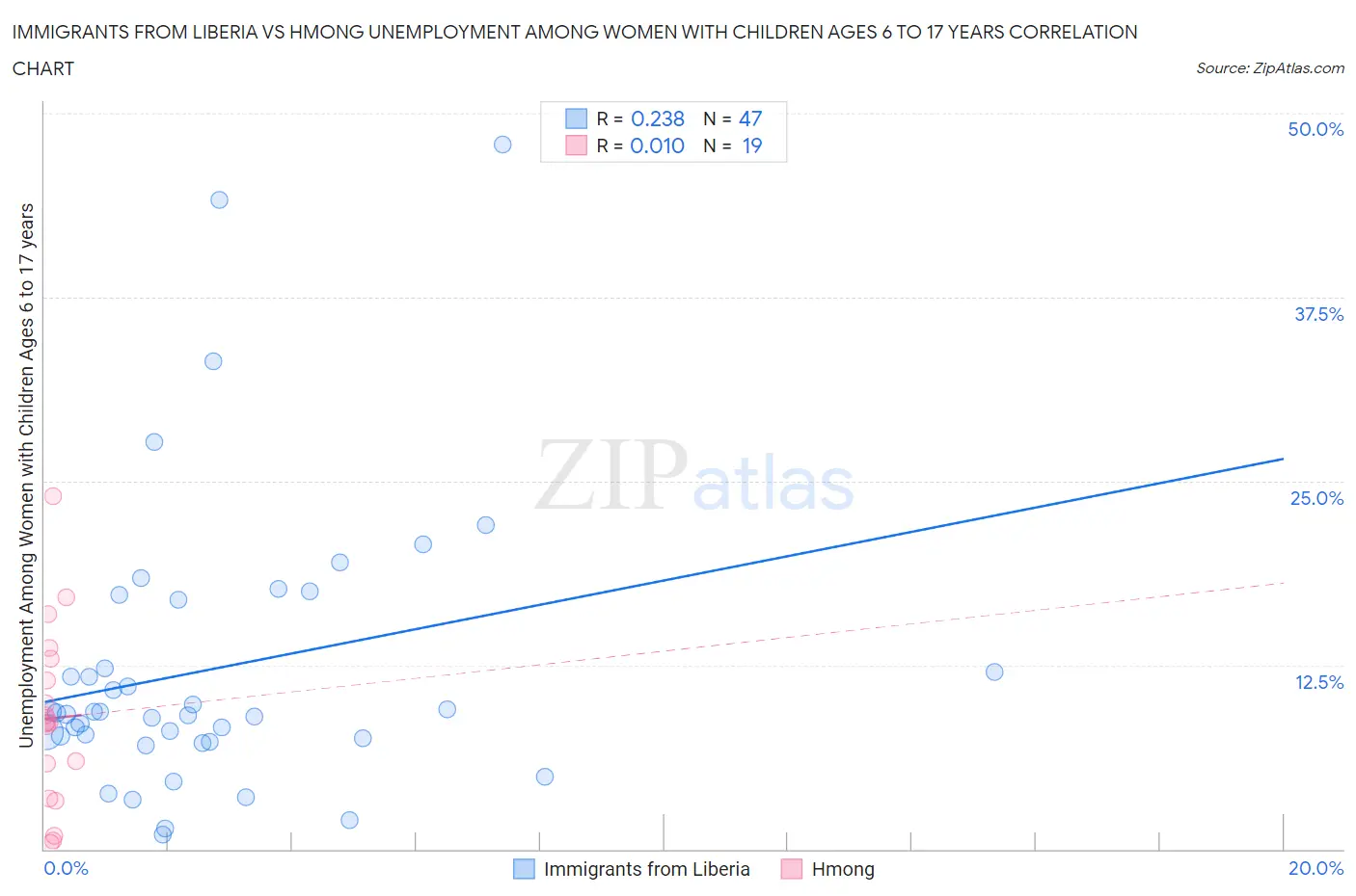 Immigrants from Liberia vs Hmong Unemployment Among Women with Children Ages 6 to 17 years