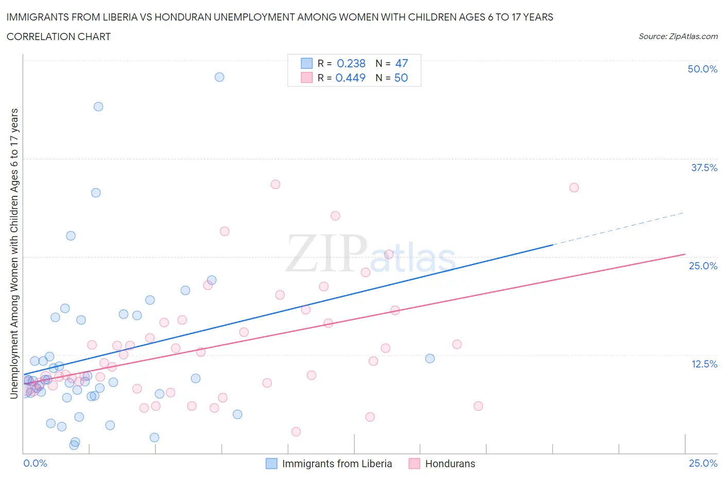 Immigrants from Liberia vs Honduran Unemployment Among Women with Children Ages 6 to 17 years