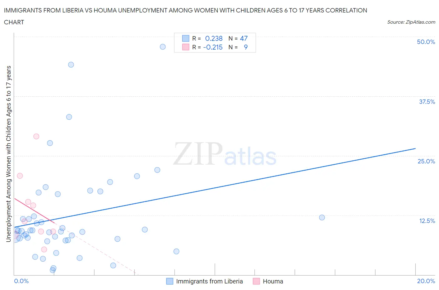 Immigrants from Liberia vs Houma Unemployment Among Women with Children Ages 6 to 17 years