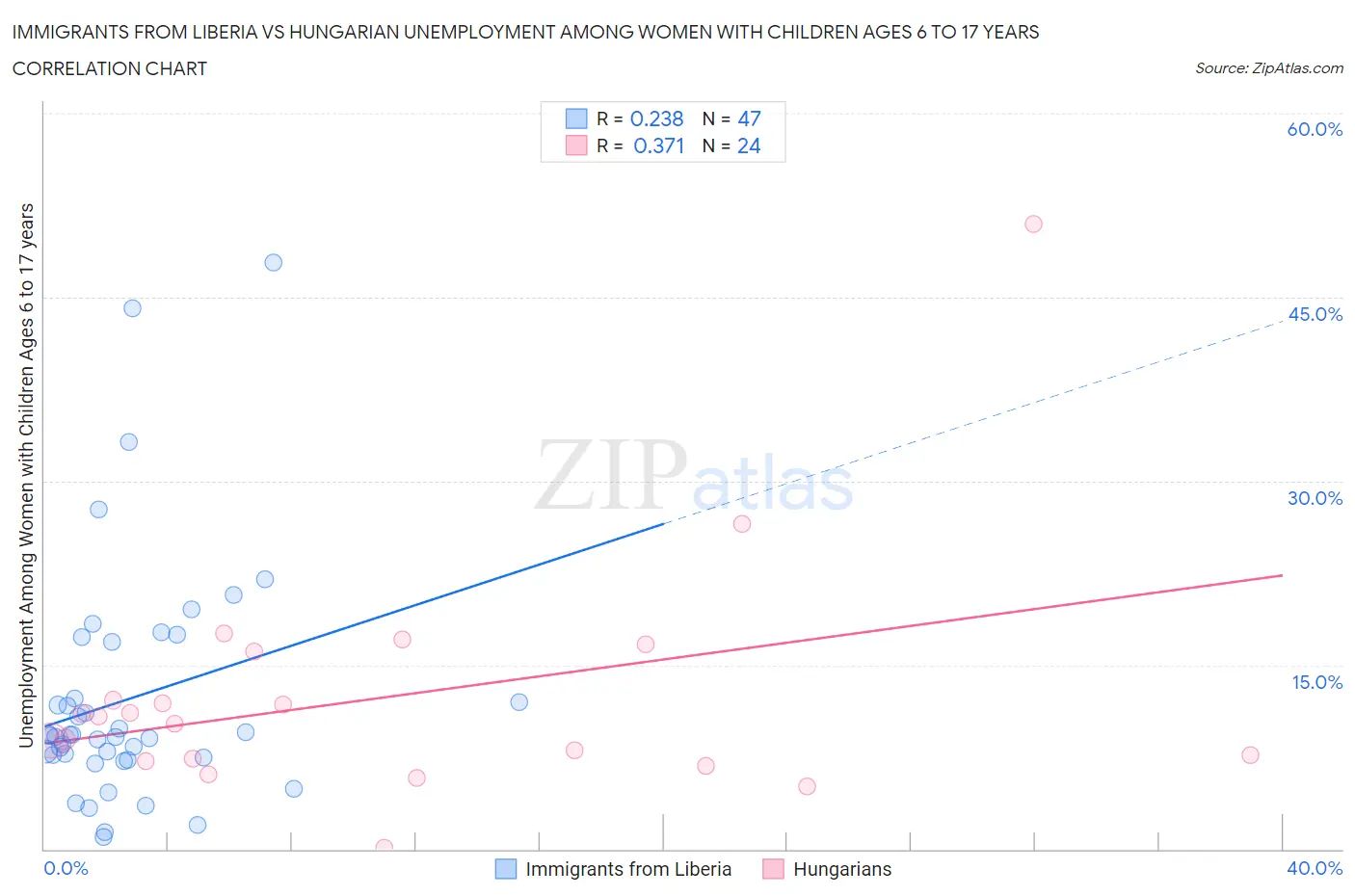 Immigrants from Liberia vs Hungarian Unemployment Among Women with Children Ages 6 to 17 years