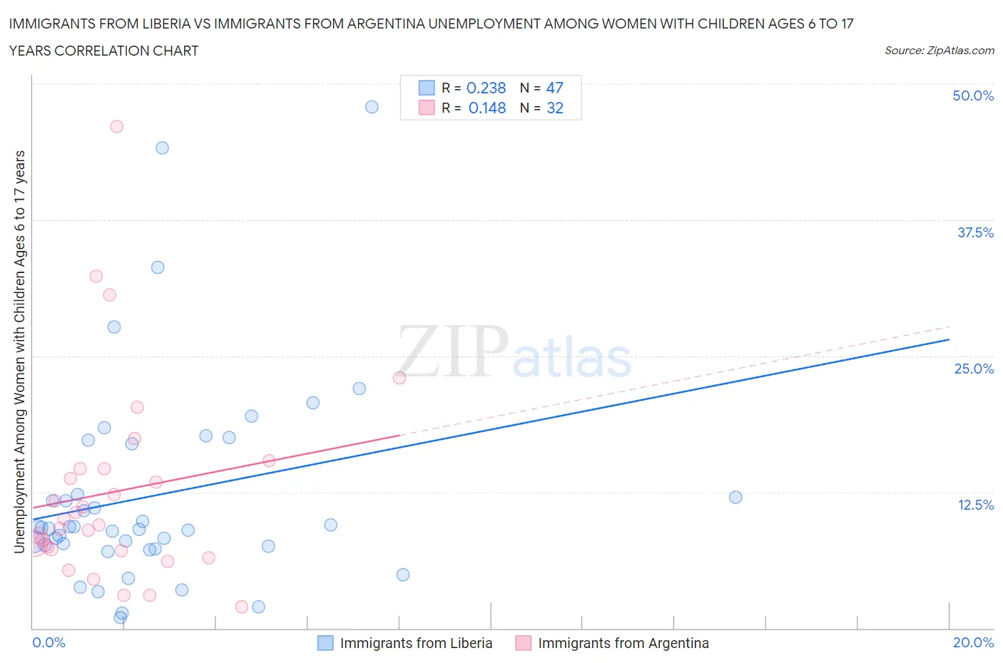 Immigrants from Liberia vs Immigrants from Argentina Unemployment Among Women with Children Ages 6 to 17 years