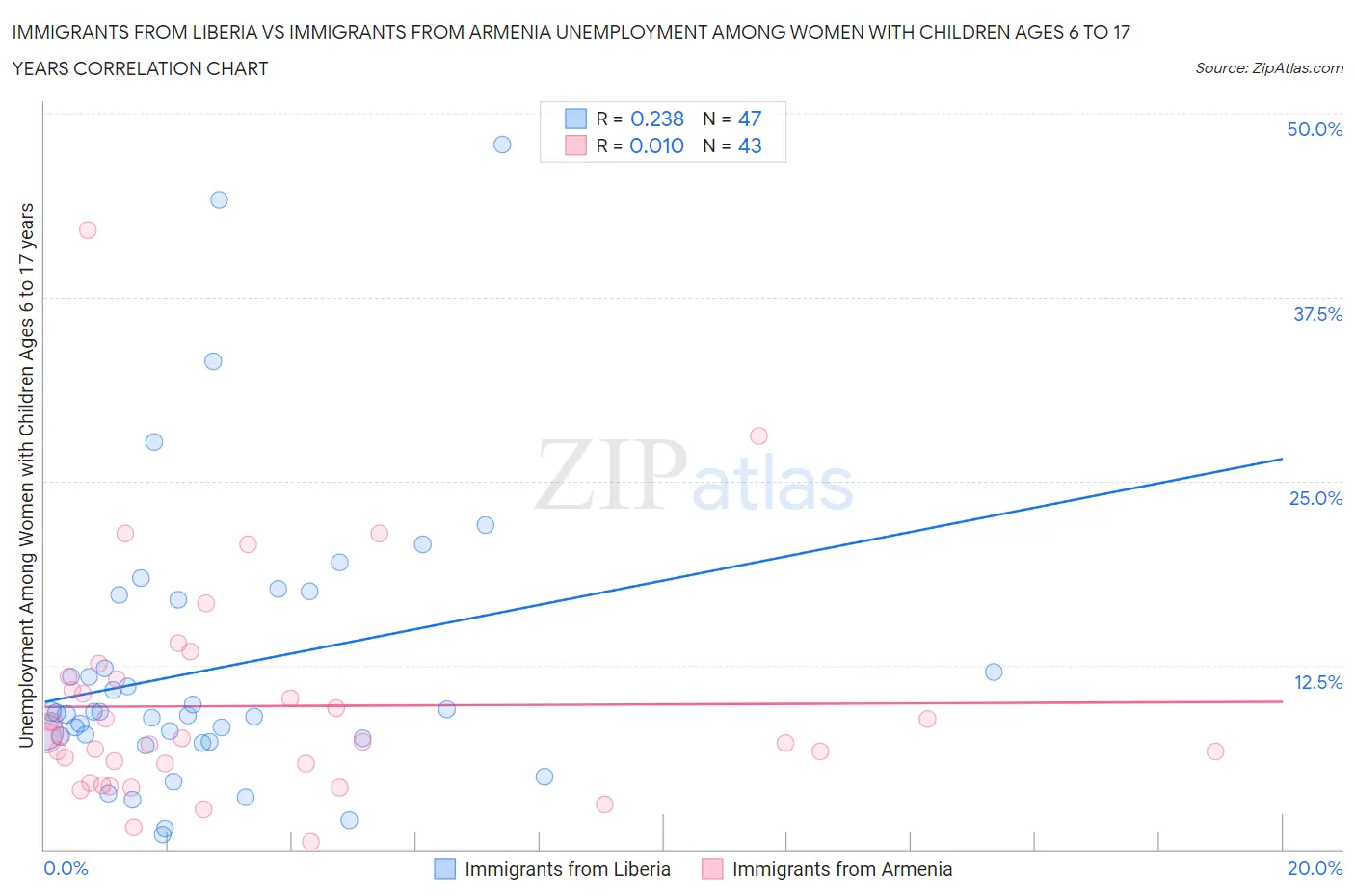 Immigrants from Liberia vs Immigrants from Armenia Unemployment Among Women with Children Ages 6 to 17 years
