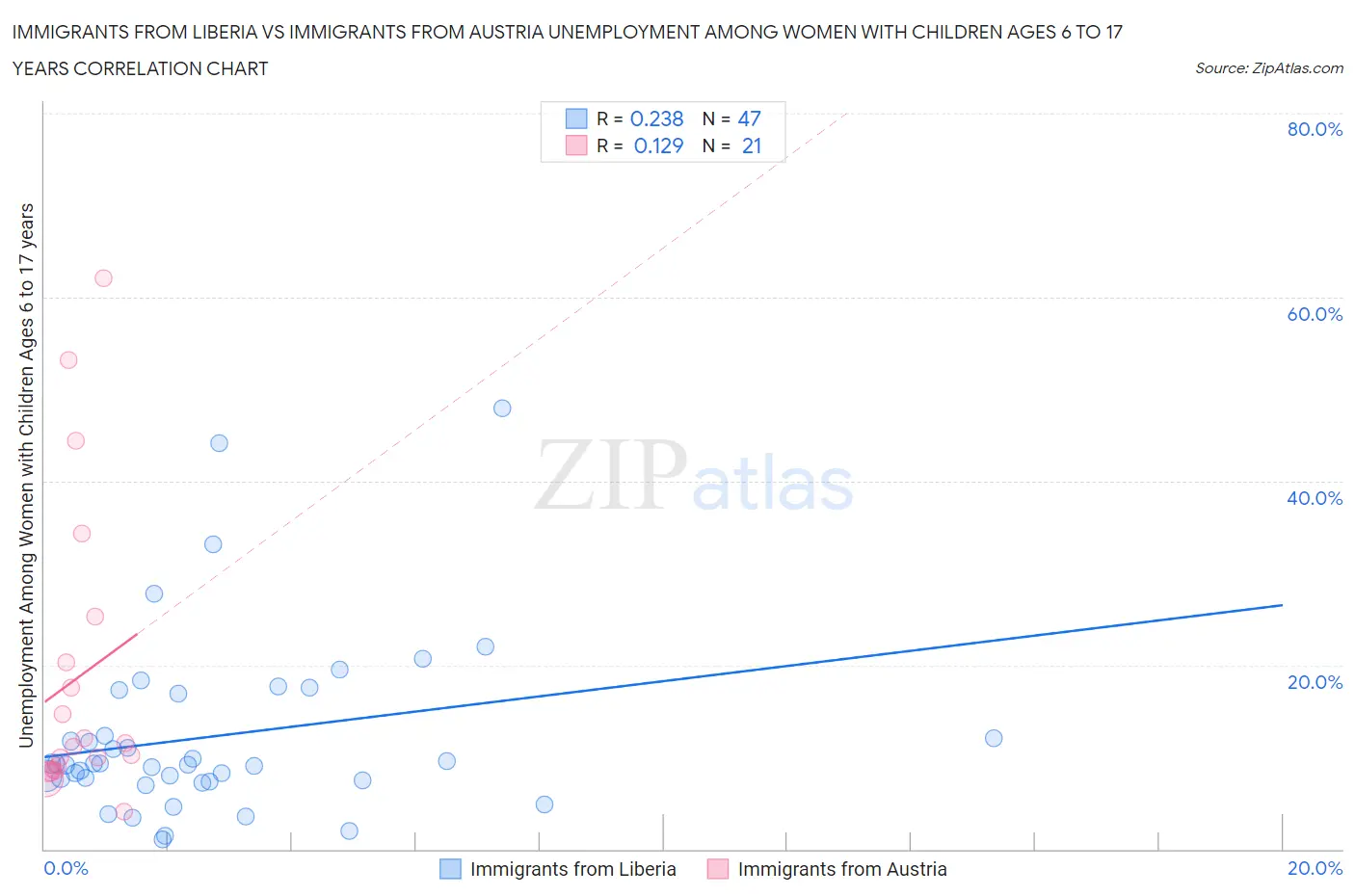 Immigrants from Liberia vs Immigrants from Austria Unemployment Among Women with Children Ages 6 to 17 years