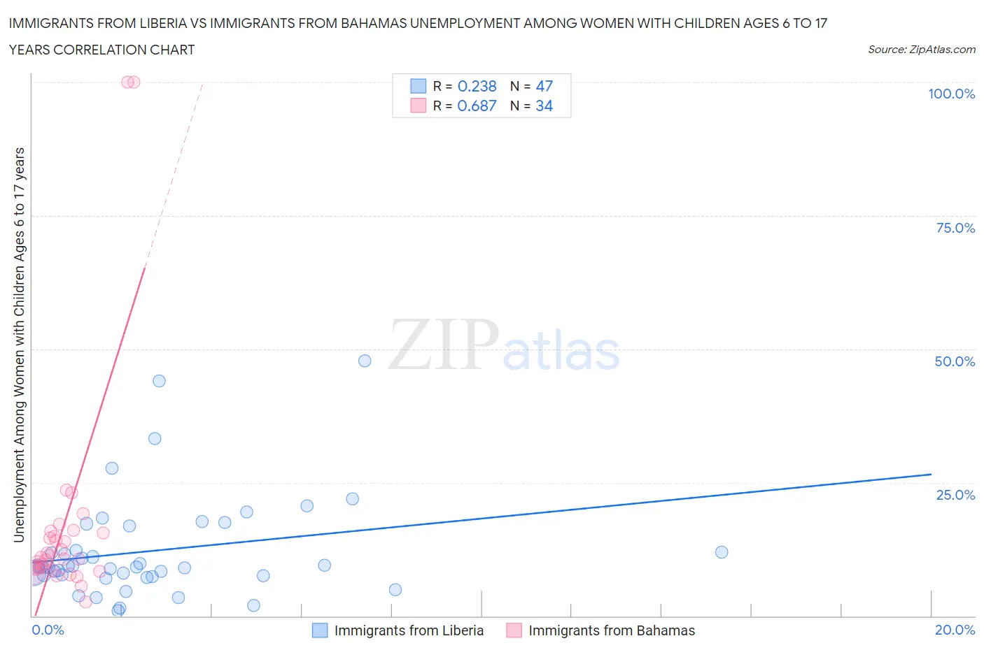 Immigrants from Liberia vs Immigrants from Bahamas Unemployment Among Women with Children Ages 6 to 17 years