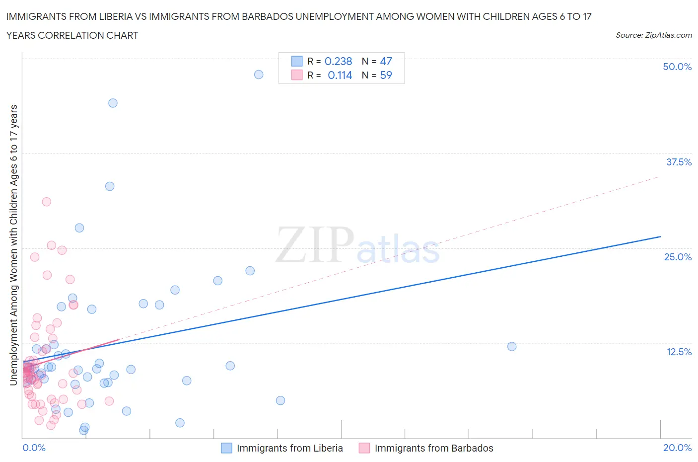 Immigrants from Liberia vs Immigrants from Barbados Unemployment Among Women with Children Ages 6 to 17 years