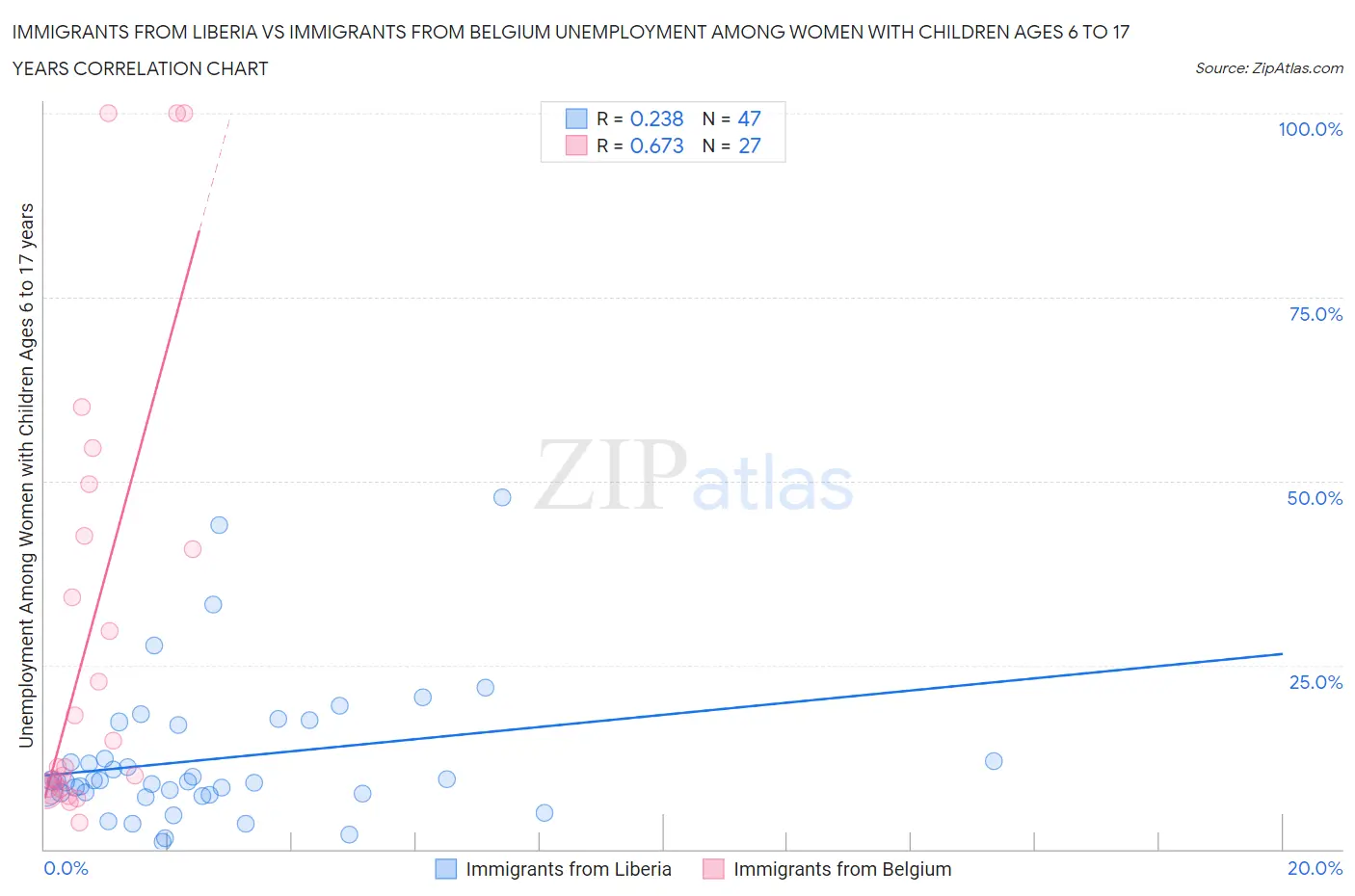 Immigrants from Liberia vs Immigrants from Belgium Unemployment Among Women with Children Ages 6 to 17 years
