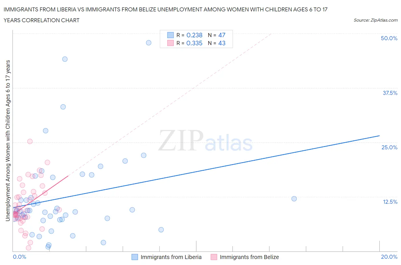 Immigrants from Liberia vs Immigrants from Belize Unemployment Among Women with Children Ages 6 to 17 years