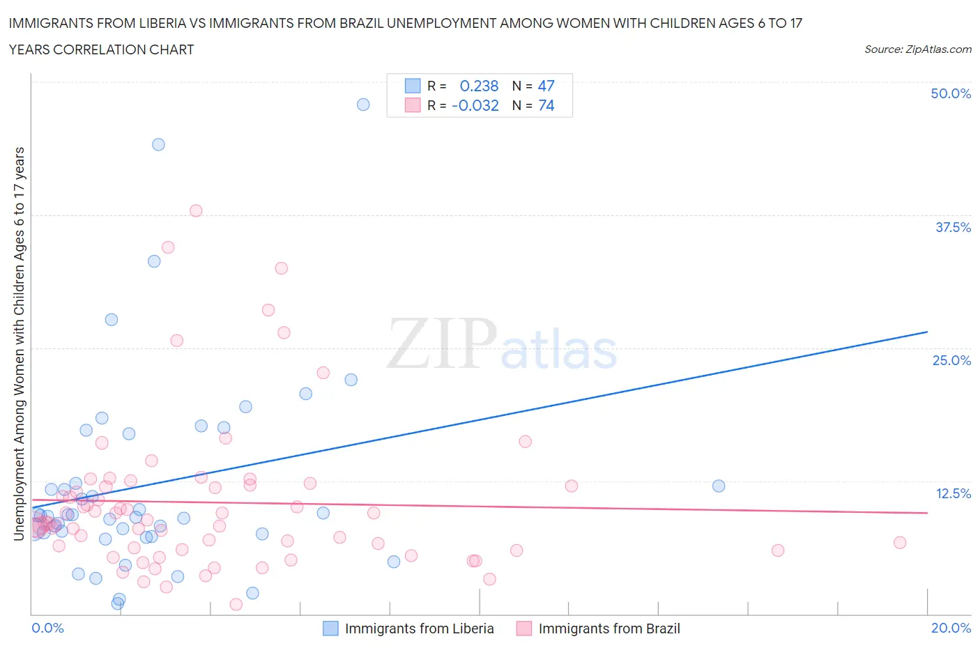 Immigrants from Liberia vs Immigrants from Brazil Unemployment Among Women with Children Ages 6 to 17 years