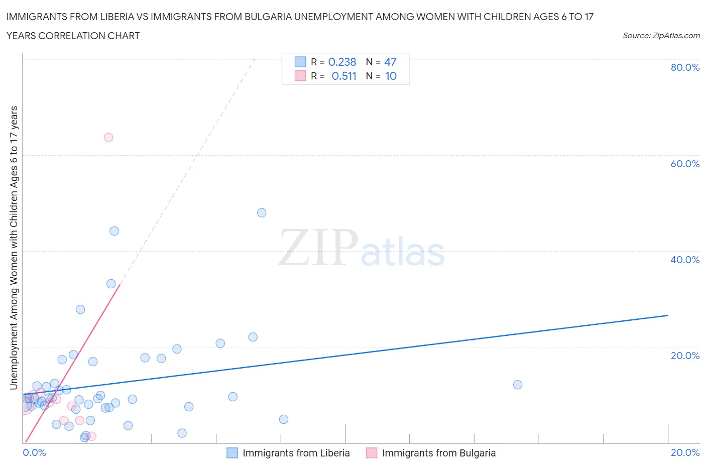 Immigrants from Liberia vs Immigrants from Bulgaria Unemployment Among Women with Children Ages 6 to 17 years