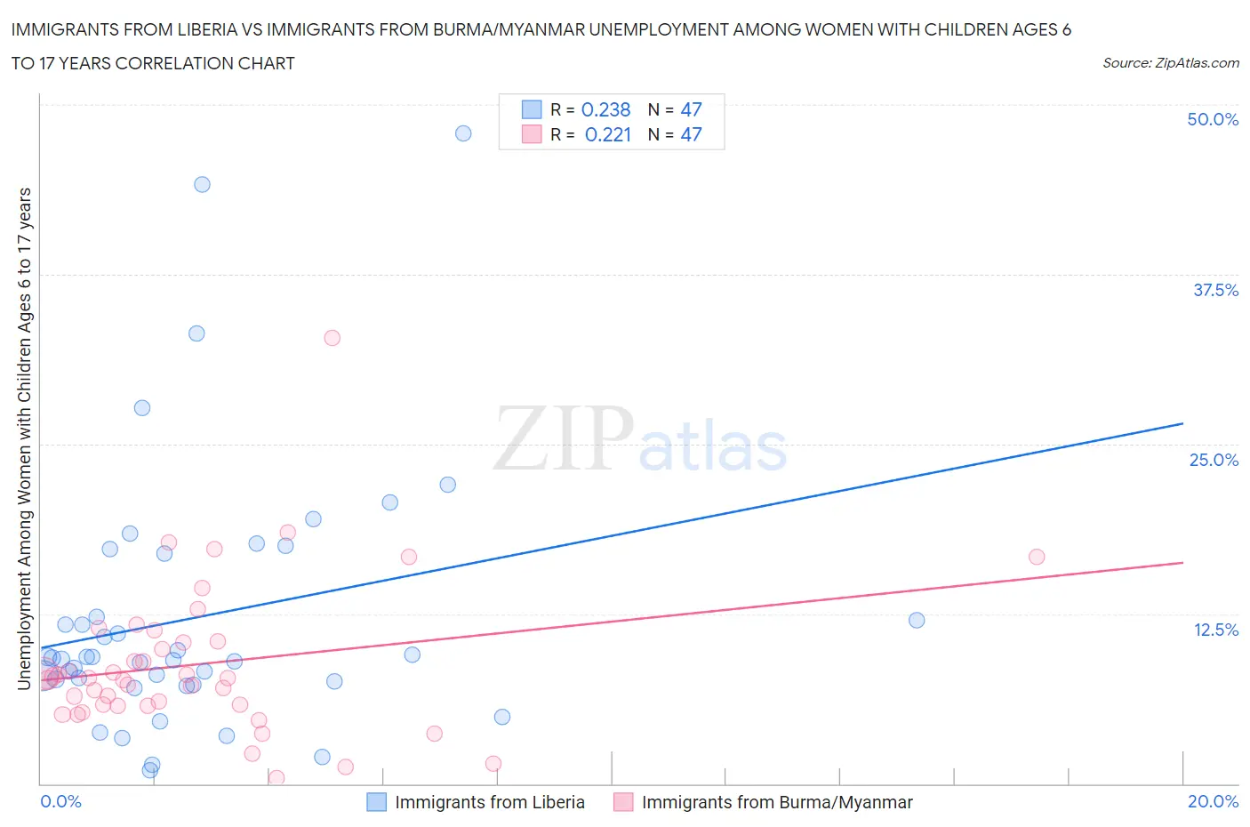 Immigrants from Liberia vs Immigrants from Burma/Myanmar Unemployment Among Women with Children Ages 6 to 17 years