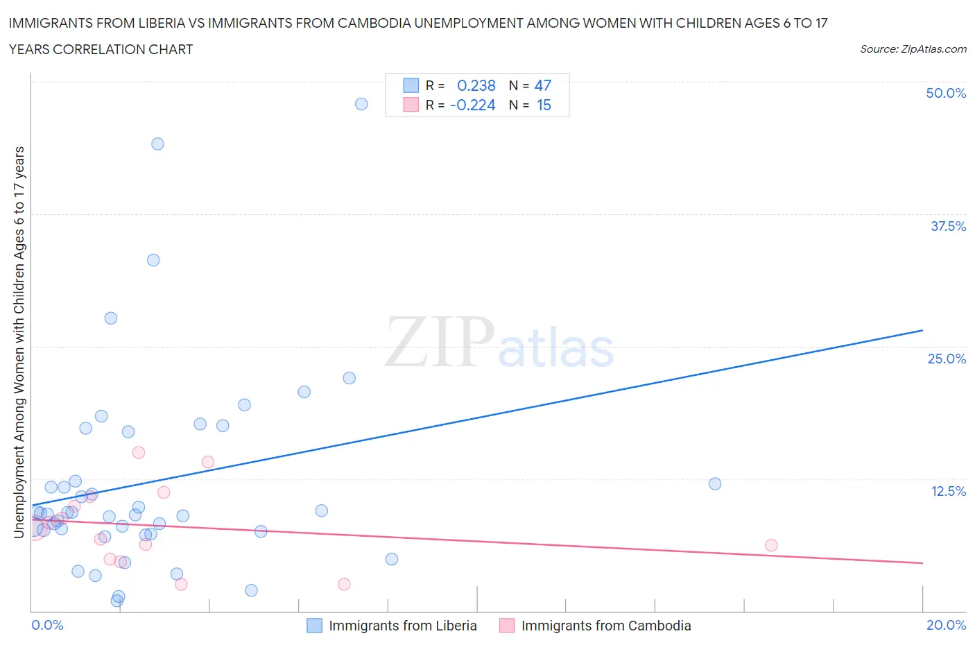 Immigrants from Liberia vs Immigrants from Cambodia Unemployment Among Women with Children Ages 6 to 17 years