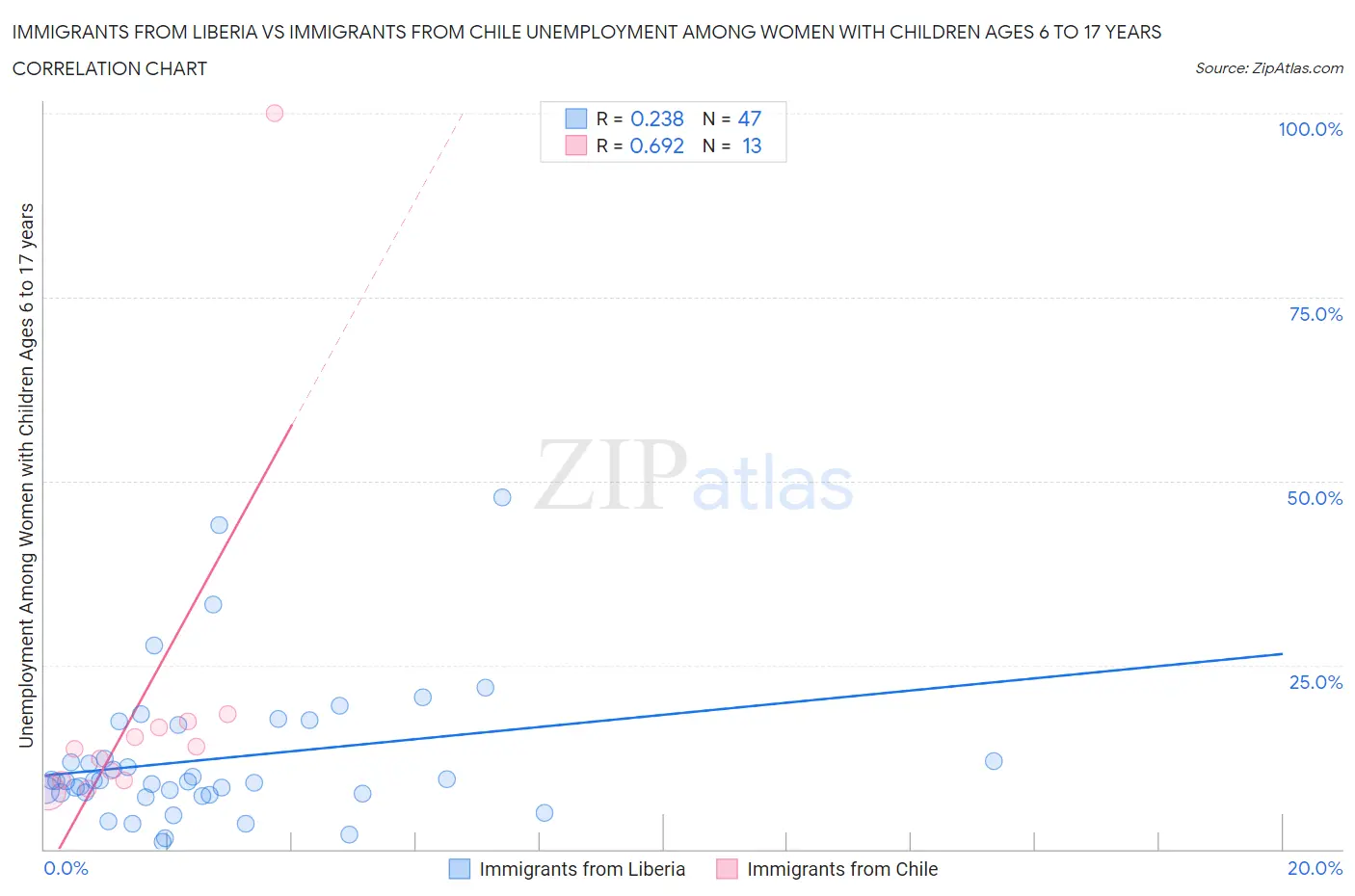 Immigrants from Liberia vs Immigrants from Chile Unemployment Among Women with Children Ages 6 to 17 years