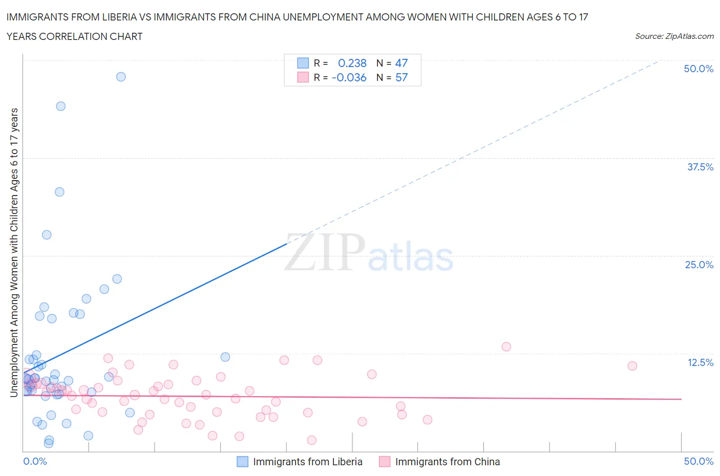 Immigrants from Liberia vs Immigrants from China Unemployment Among Women with Children Ages 6 to 17 years