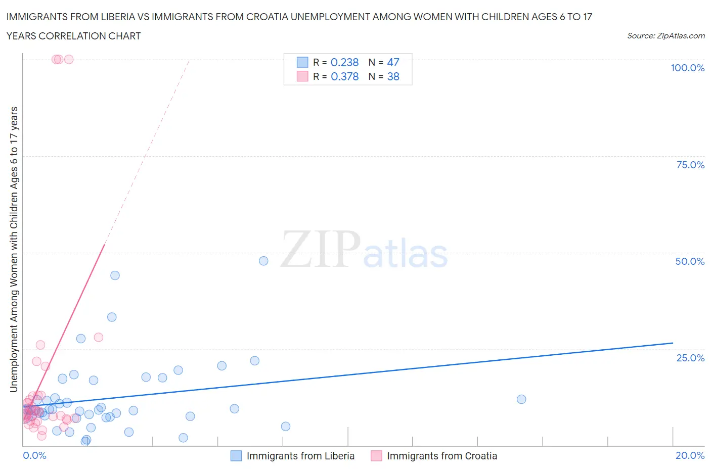 Immigrants from Liberia vs Immigrants from Croatia Unemployment Among Women with Children Ages 6 to 17 years