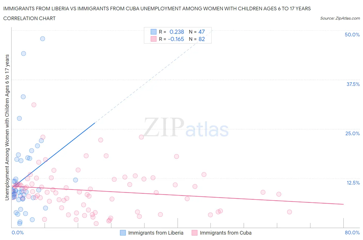 Immigrants from Liberia vs Immigrants from Cuba Unemployment Among Women with Children Ages 6 to 17 years