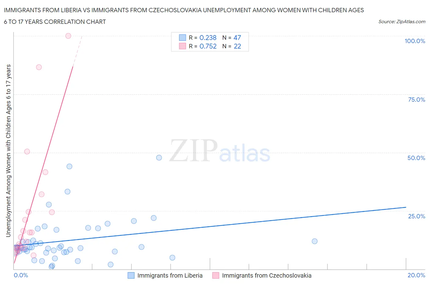 Immigrants from Liberia vs Immigrants from Czechoslovakia Unemployment Among Women with Children Ages 6 to 17 years
