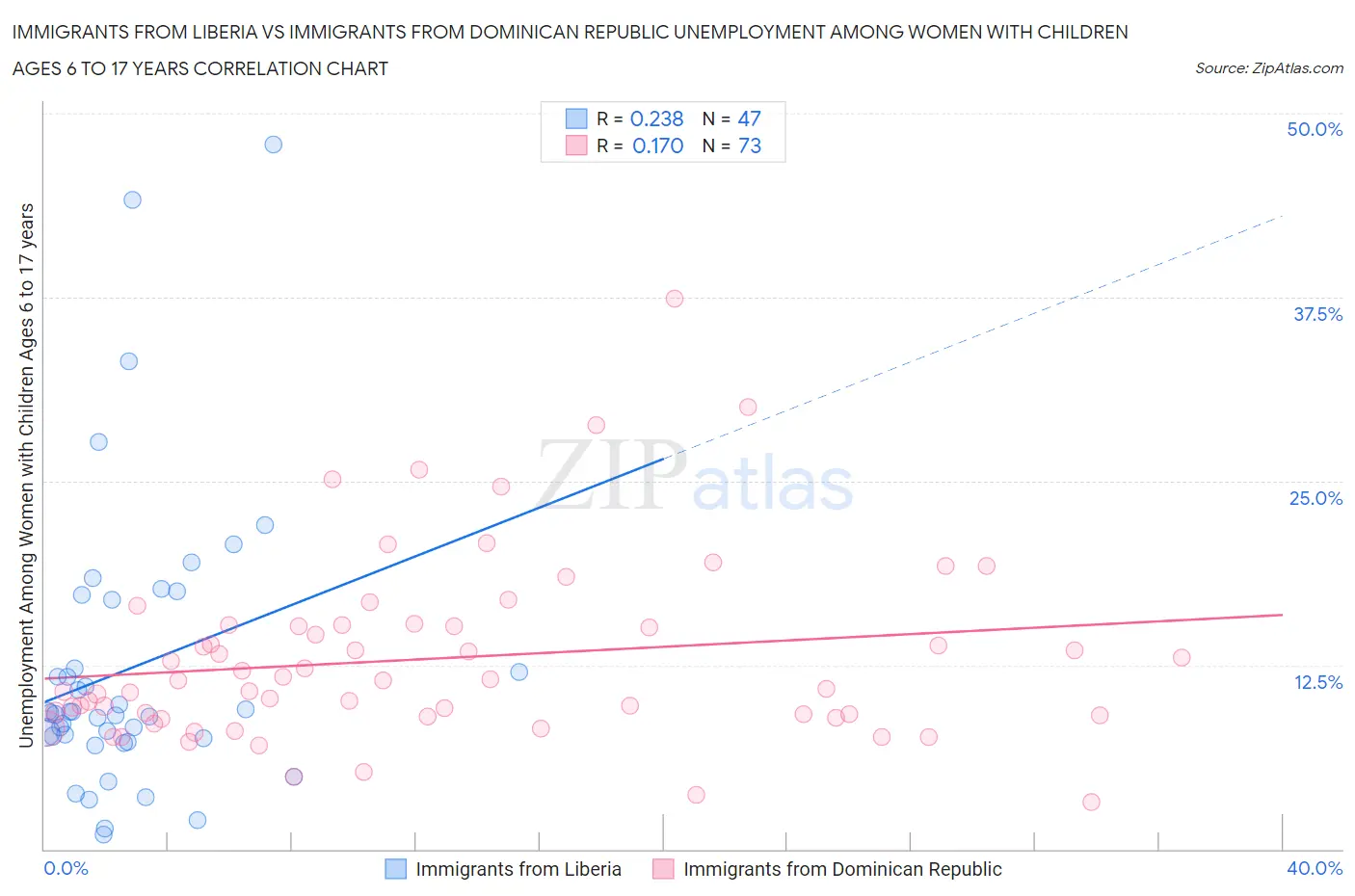 Immigrants from Liberia vs Immigrants from Dominican Republic Unemployment Among Women with Children Ages 6 to 17 years
