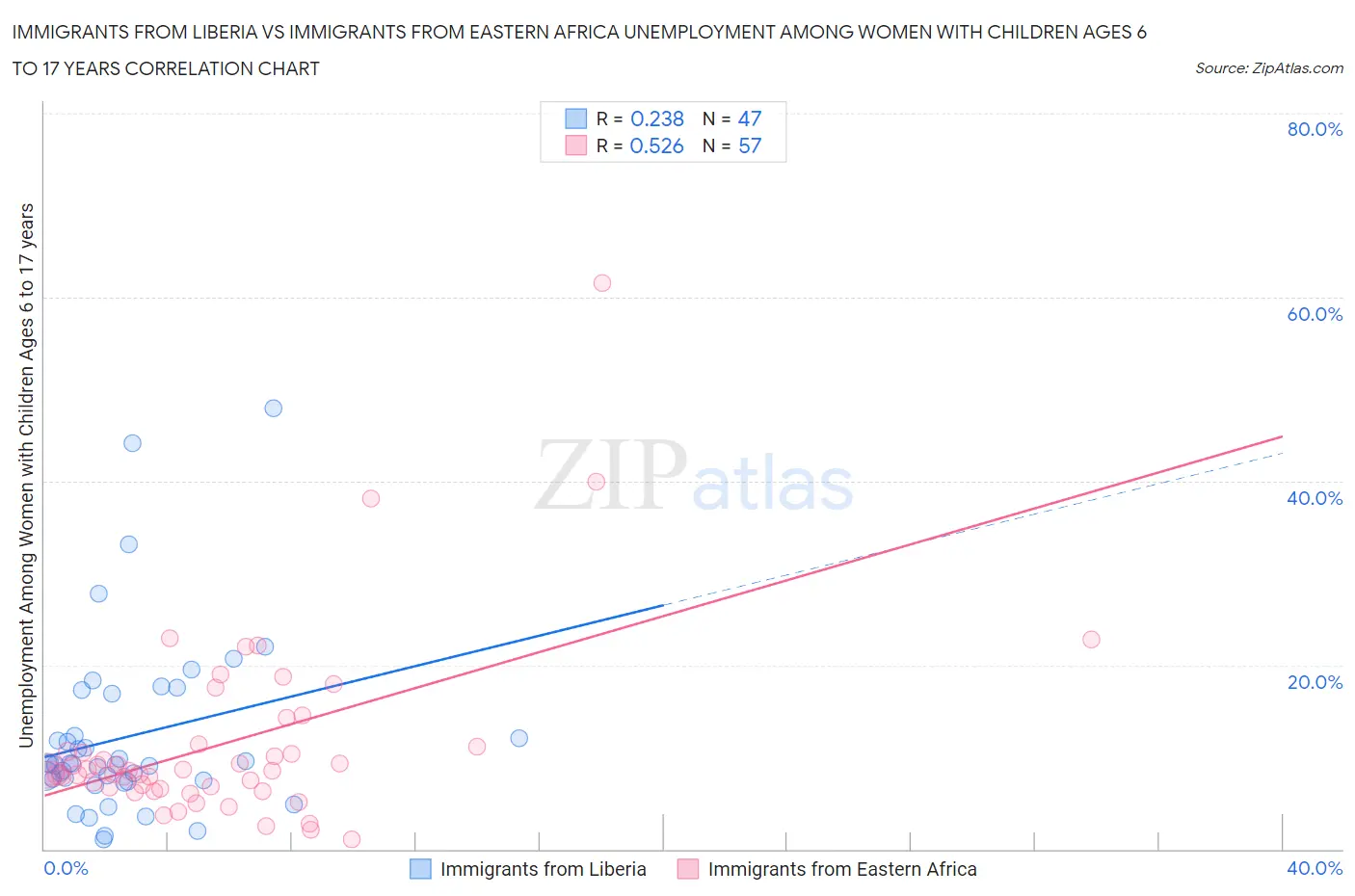 Immigrants from Liberia vs Immigrants from Eastern Africa Unemployment Among Women with Children Ages 6 to 17 years