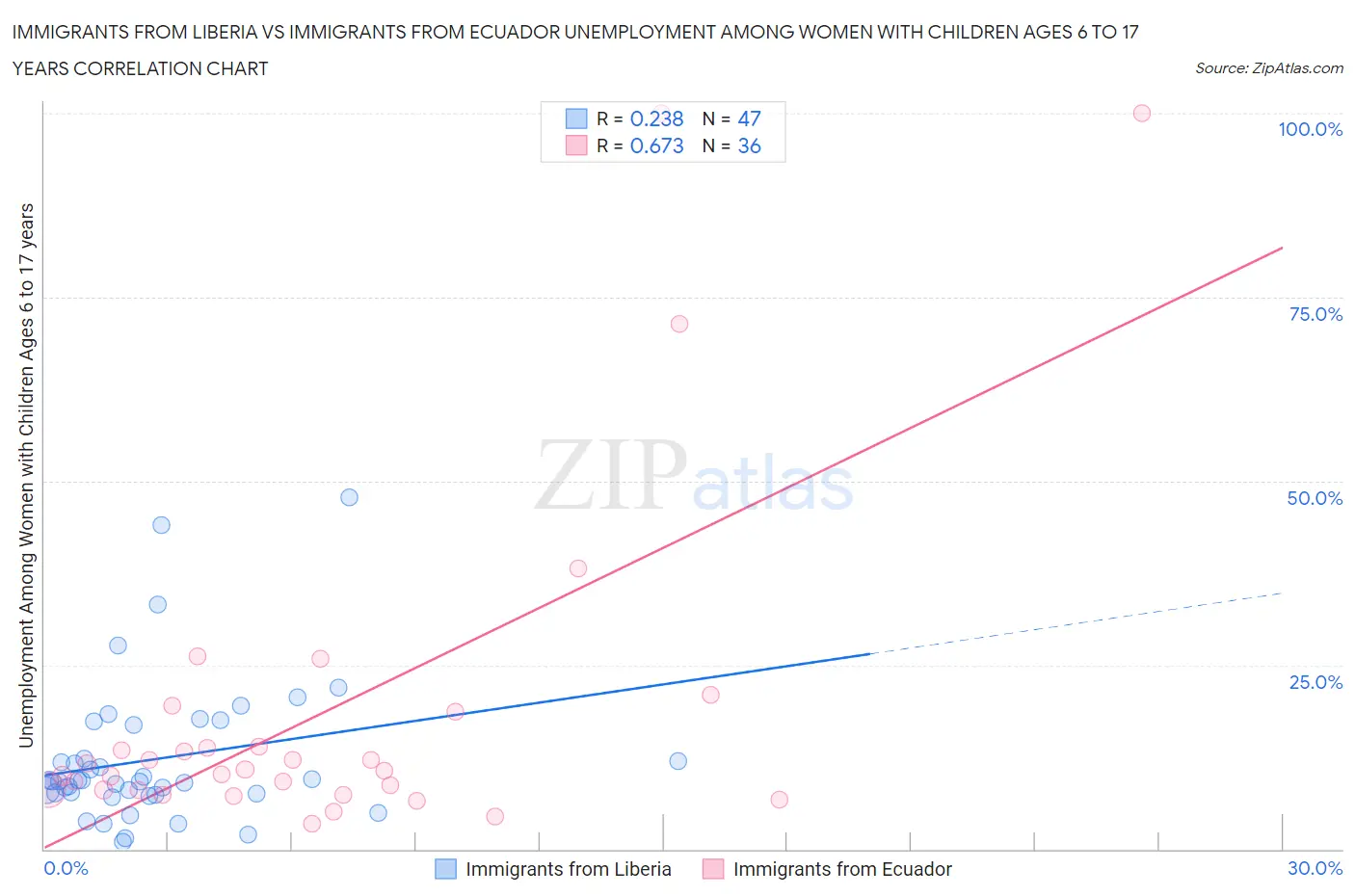 Immigrants from Liberia vs Immigrants from Ecuador Unemployment Among Women with Children Ages 6 to 17 years