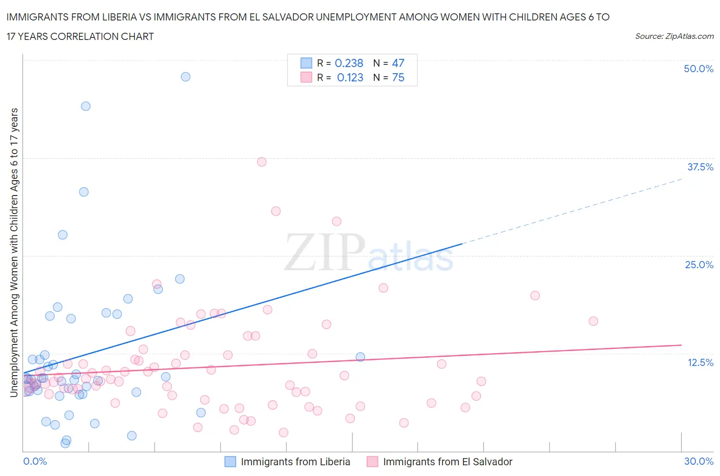 Immigrants from Liberia vs Immigrants from El Salvador Unemployment Among Women with Children Ages 6 to 17 years