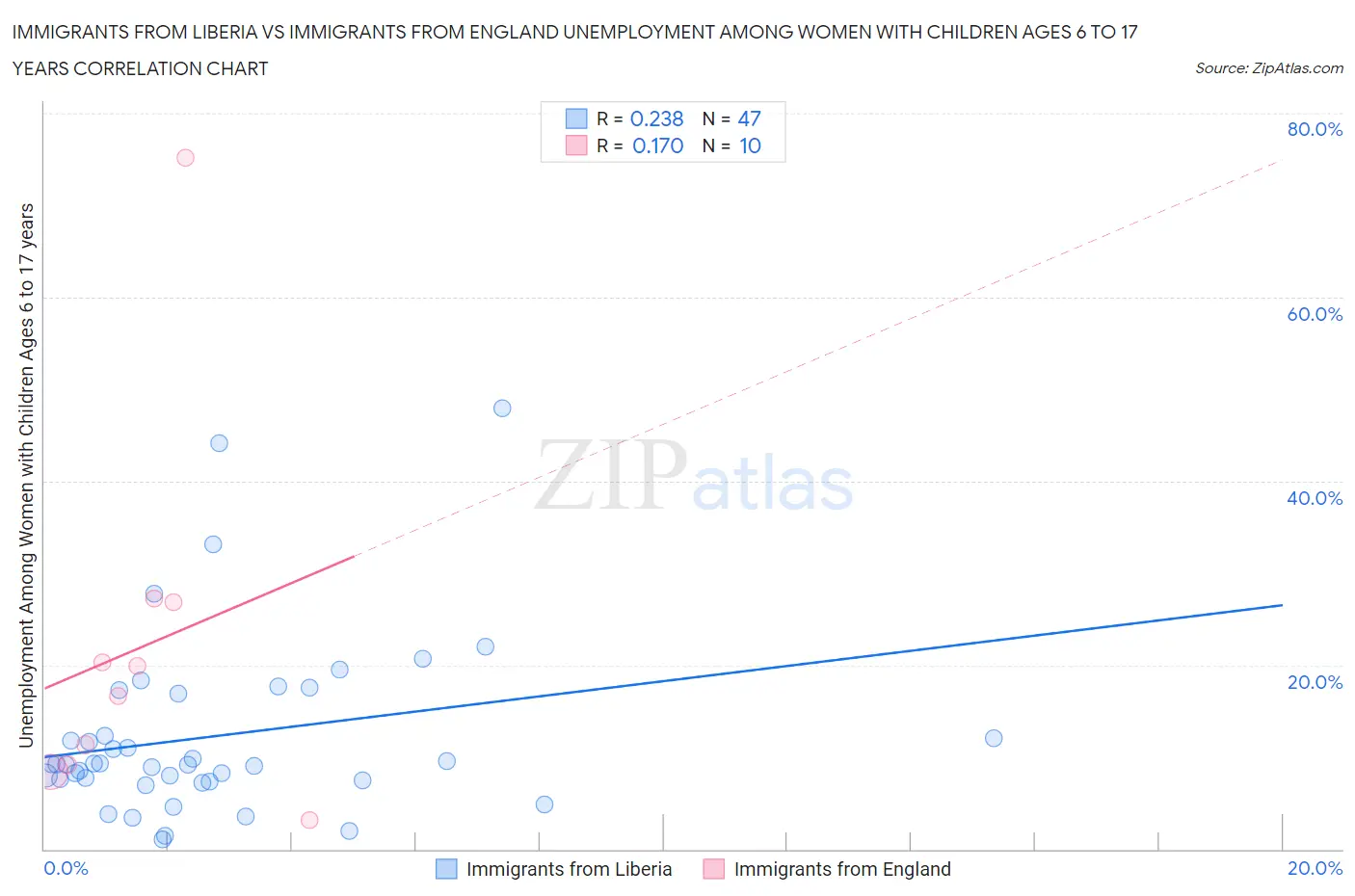 Immigrants from Liberia vs Immigrants from England Unemployment Among Women with Children Ages 6 to 17 years
