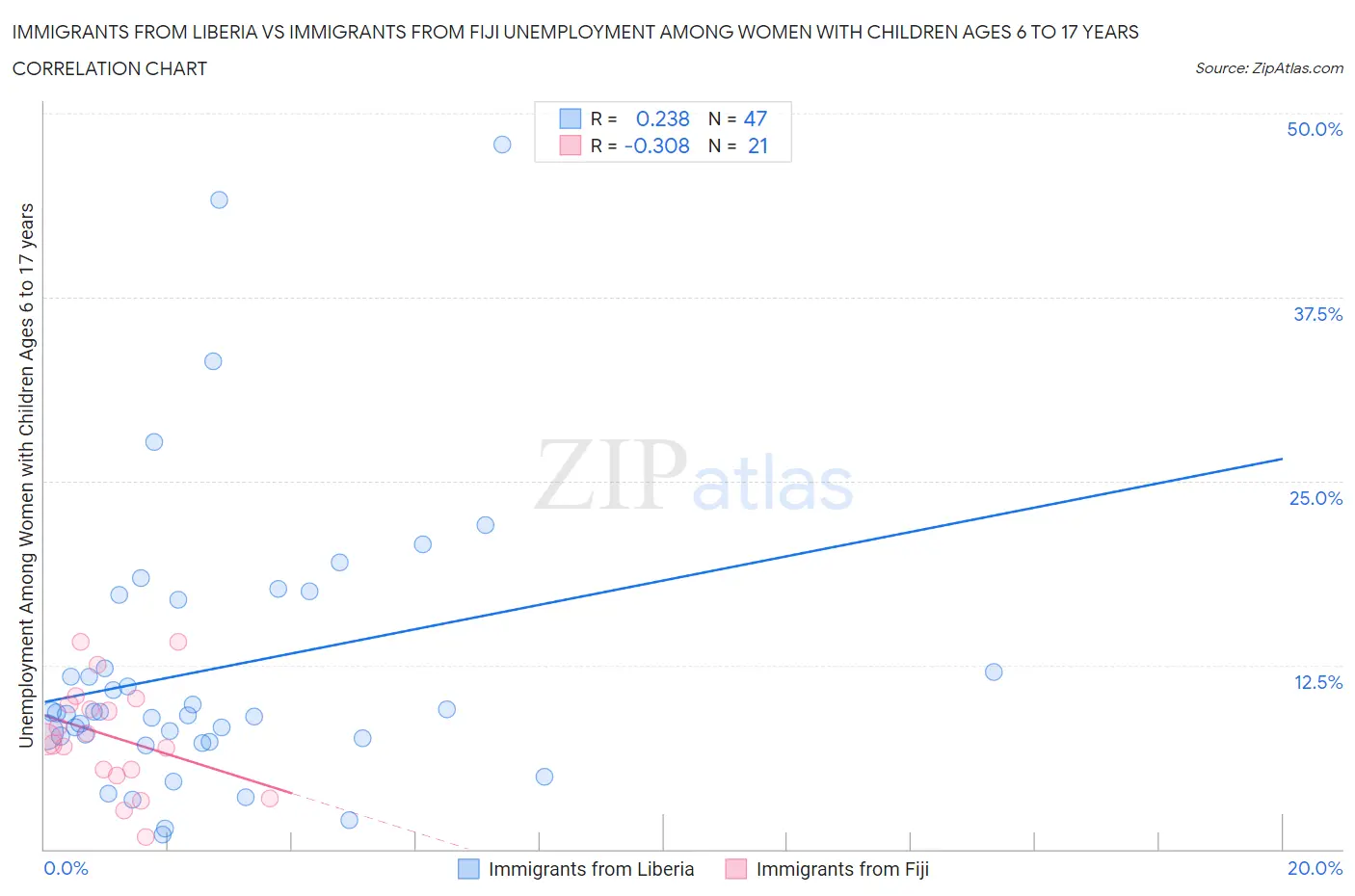 Immigrants from Liberia vs Immigrants from Fiji Unemployment Among Women with Children Ages 6 to 17 years