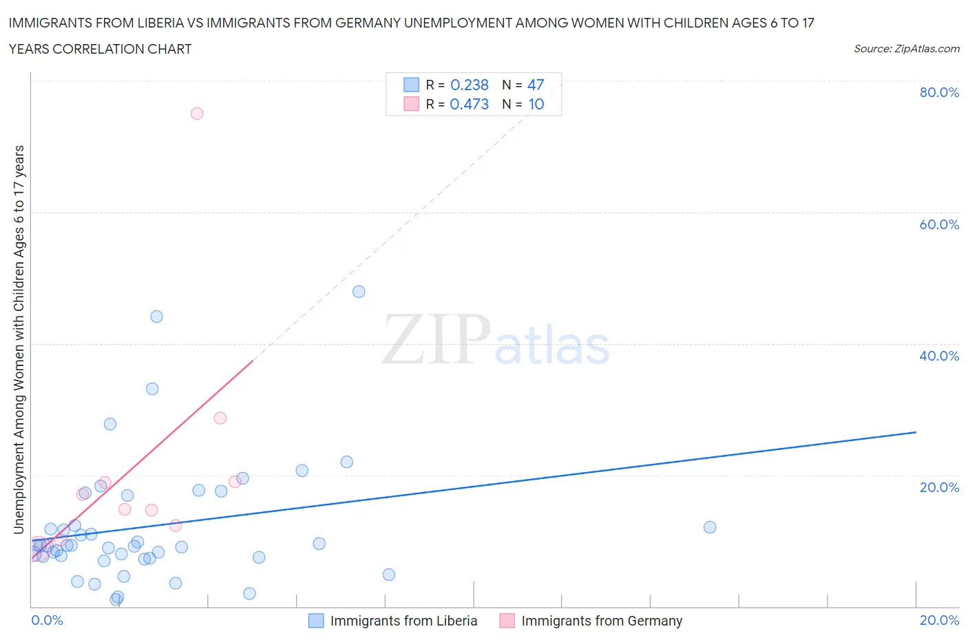 Immigrants from Liberia vs Immigrants from Germany Unemployment Among Women with Children Ages 6 to 17 years