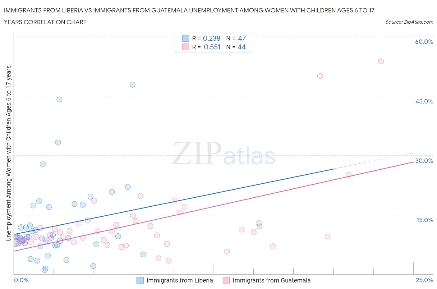 Immigrants from Liberia vs Immigrants from Guatemala Unemployment Among Women with Children Ages 6 to 17 years